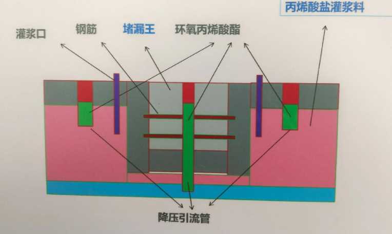 宿迁宿城区防水堵漏工程设计